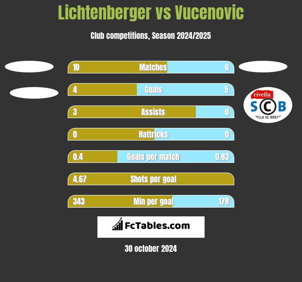 Lichtenberger vs Vucenovic h2h player stats