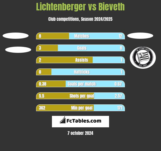 Lichtenberger vs Bieveth h2h player stats