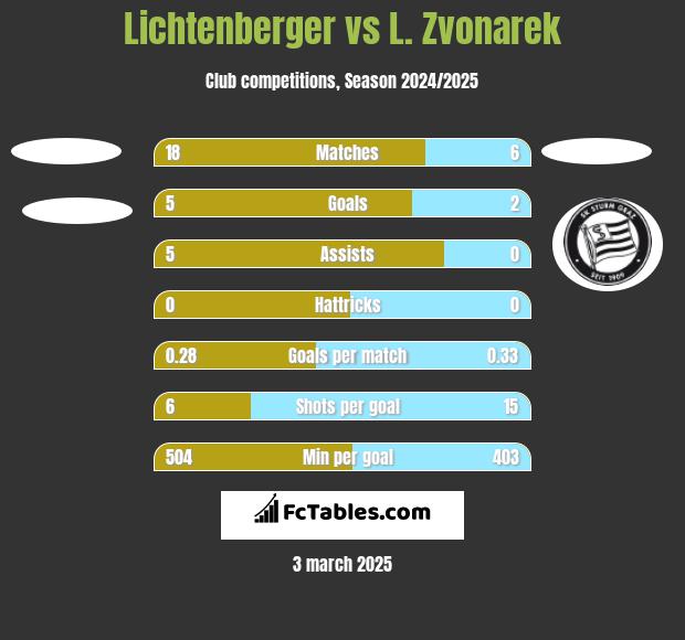 Lichtenberger vs L. Zvonarek h2h player stats