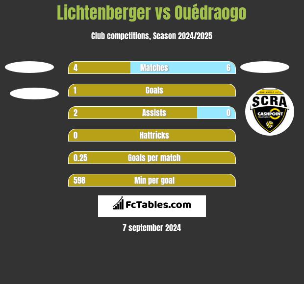 Lichtenberger vs Ouédraogo h2h player stats