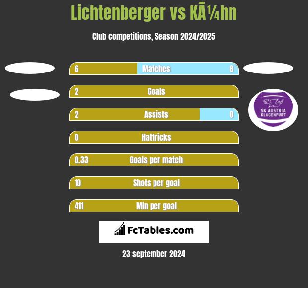 Lichtenberger vs KÃ¼hn h2h player stats