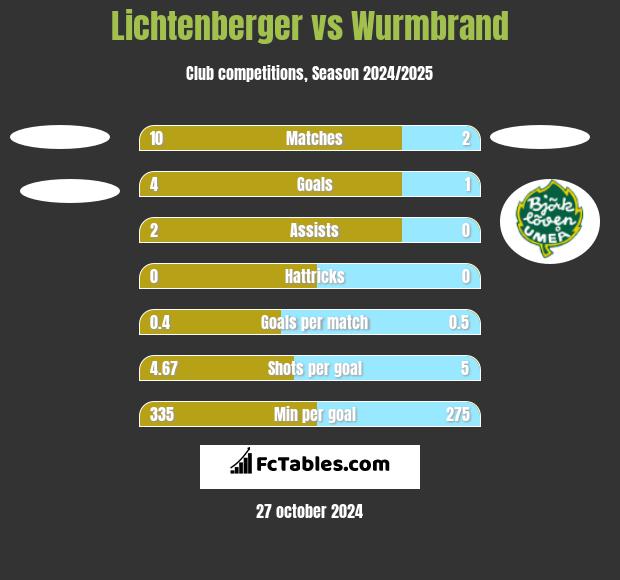 Lichtenberger vs Wurmbrand h2h player stats