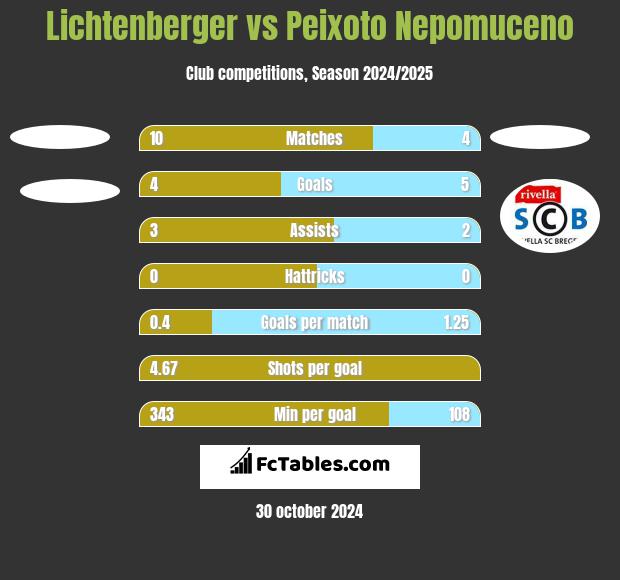 Lichtenberger vs Peixoto Nepomuceno h2h player stats