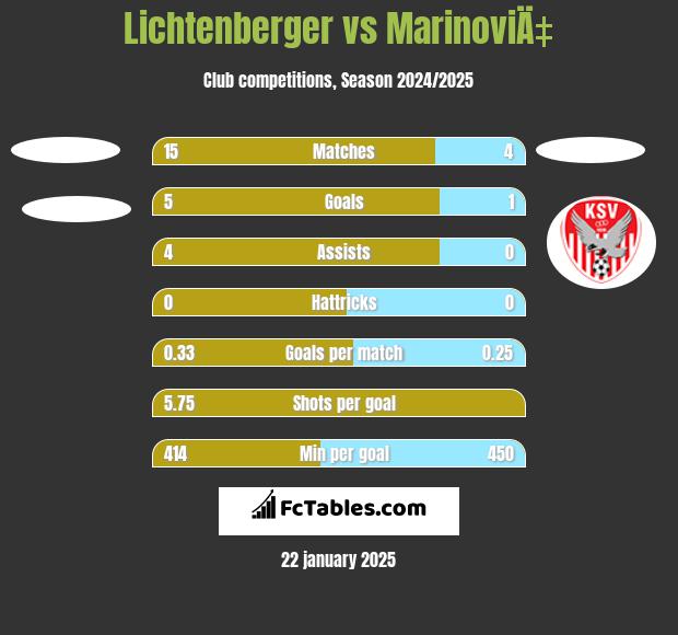 Lichtenberger vs MarinoviÄ‡ h2h player stats