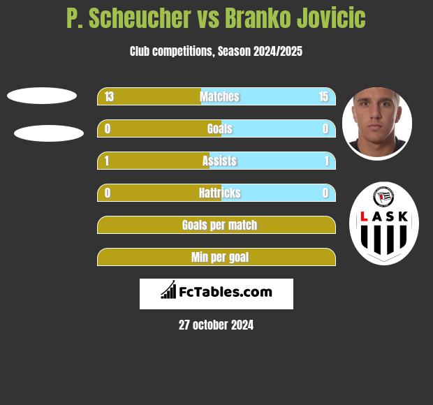 P. Scheucher vs Branko Jovicic h2h player stats