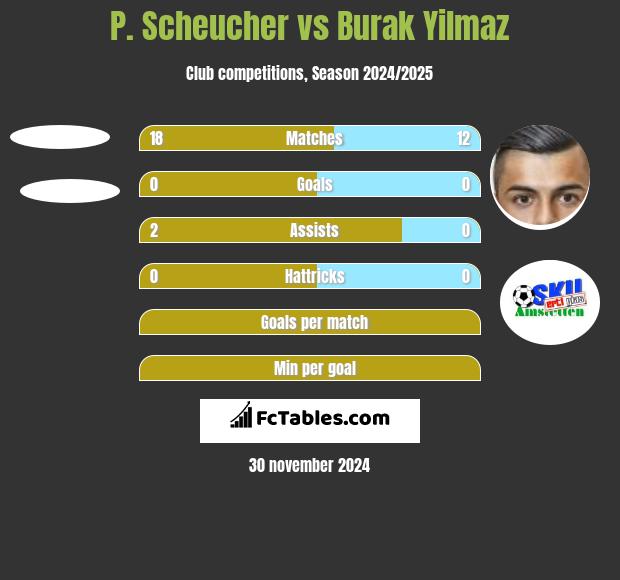 P. Scheucher vs Burak Yilmaz h2h player stats