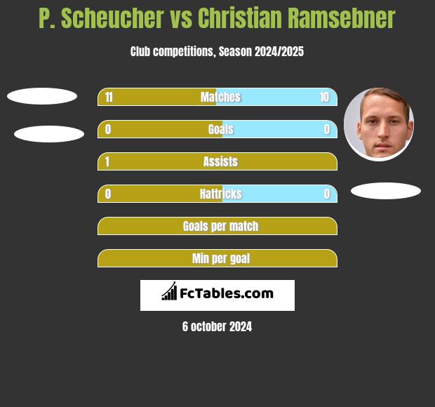 P. Scheucher vs Christian Ramsebner h2h player stats