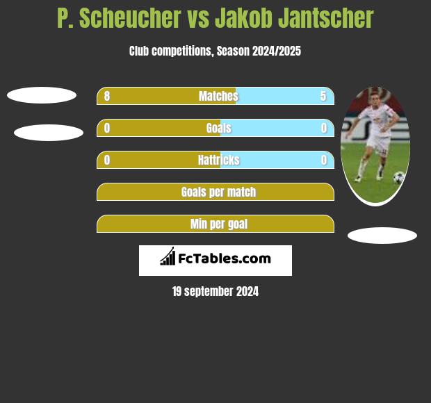 P. Scheucher vs Jakob Jantscher h2h player stats