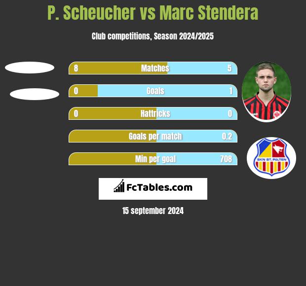 P. Scheucher vs Marc Stendera h2h player stats