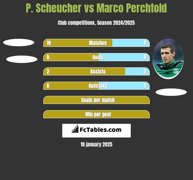 P. Scheucher vs Marco Perchtold h2h player stats