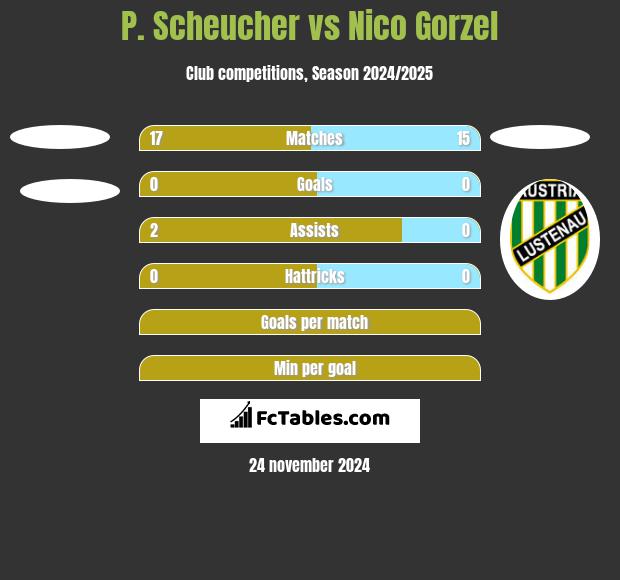 P. Scheucher vs Nico Gorzel h2h player stats