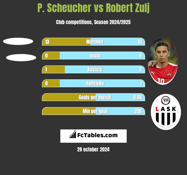 P. Scheucher vs Robert Zulj h2h player stats