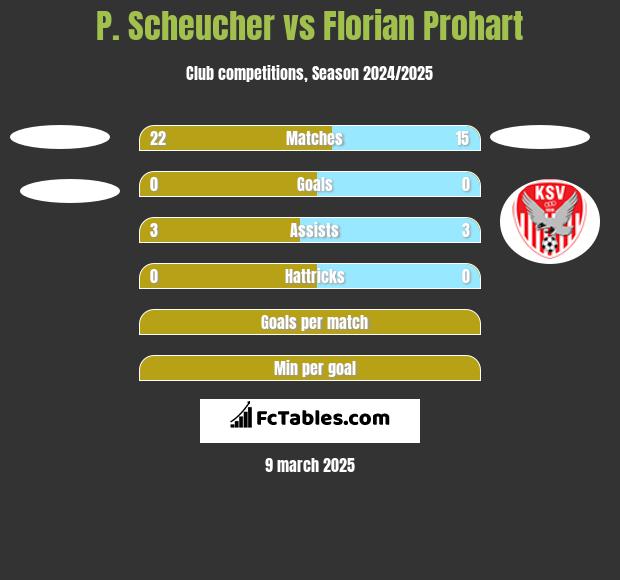 P. Scheucher vs Florian Prohart h2h player stats