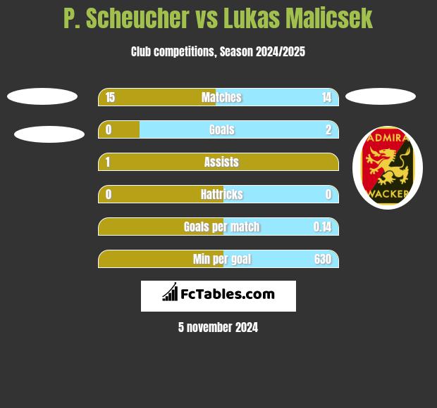 P. Scheucher vs Lukas Malicsek h2h player stats