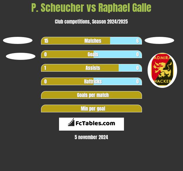 P. Scheucher vs Raphael Galle h2h player stats