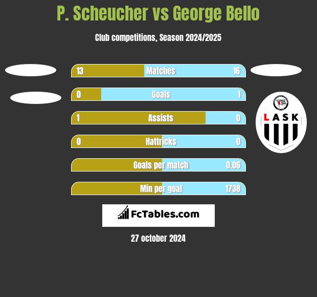 P. Scheucher vs George Bello h2h player stats