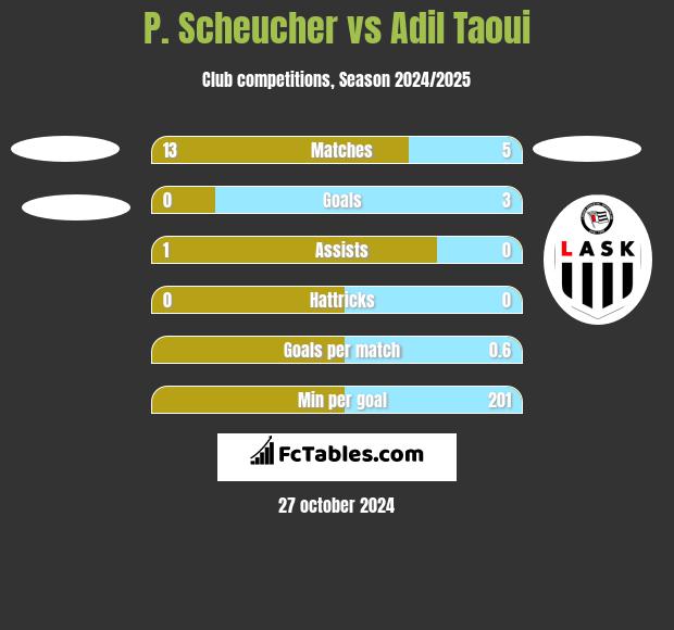 P. Scheucher vs Adil Taoui h2h player stats