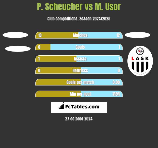 P. Scheucher vs M. Usor h2h player stats