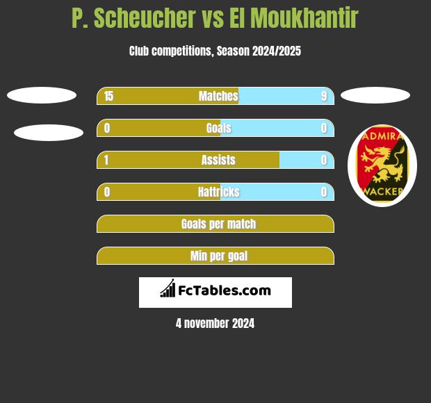 P. Scheucher vs El Moukhantir h2h player stats