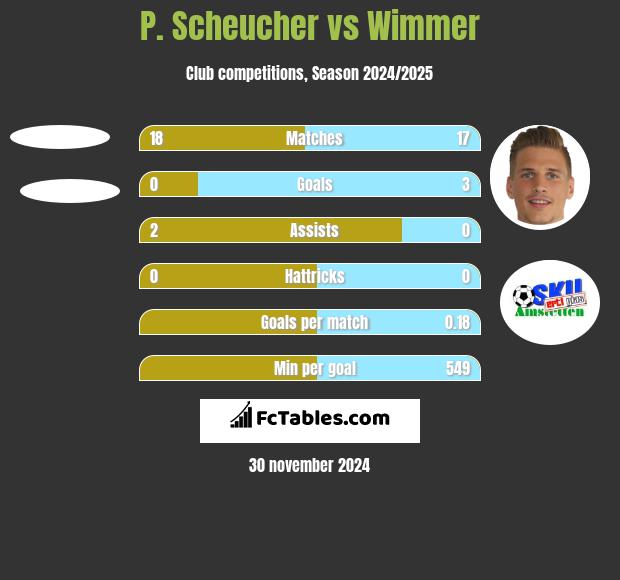 P. Scheucher vs Wimmer h2h player stats