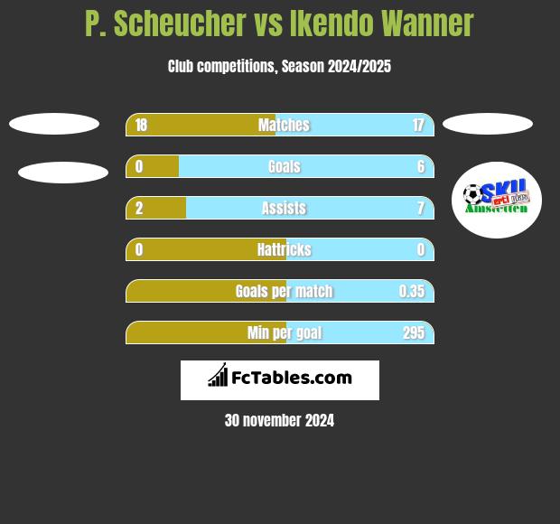 P. Scheucher vs Ikendo Wanner h2h player stats