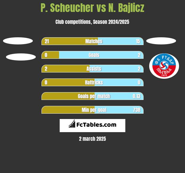 P. Scheucher vs N. Bajlicz h2h player stats