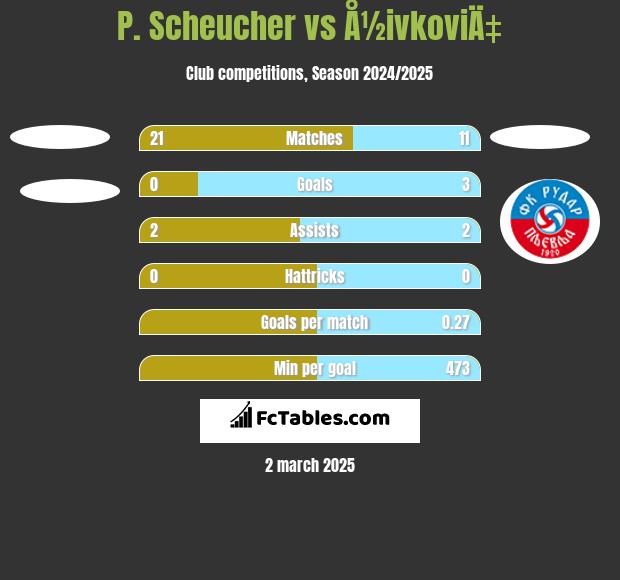 P. Scheucher vs Å½ivkoviÄ‡ h2h player stats