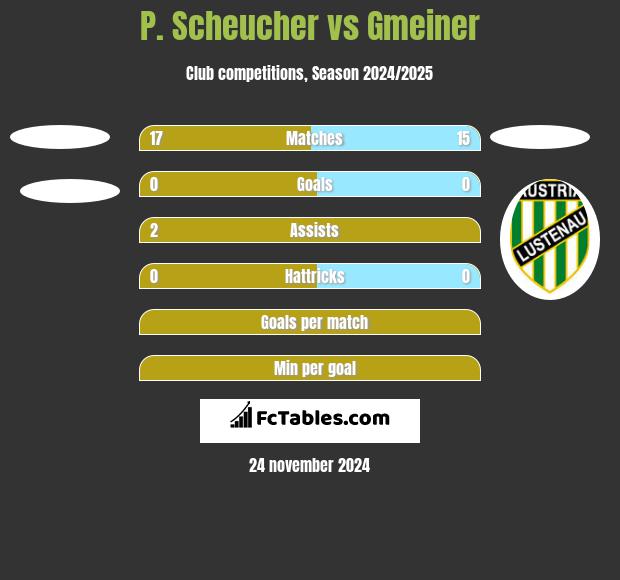 P. Scheucher vs Gmeiner h2h player stats