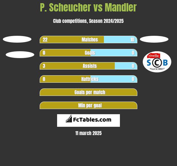 P. Scheucher vs Mandler h2h player stats