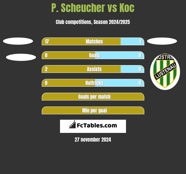 P. Scheucher vs Koc h2h player stats