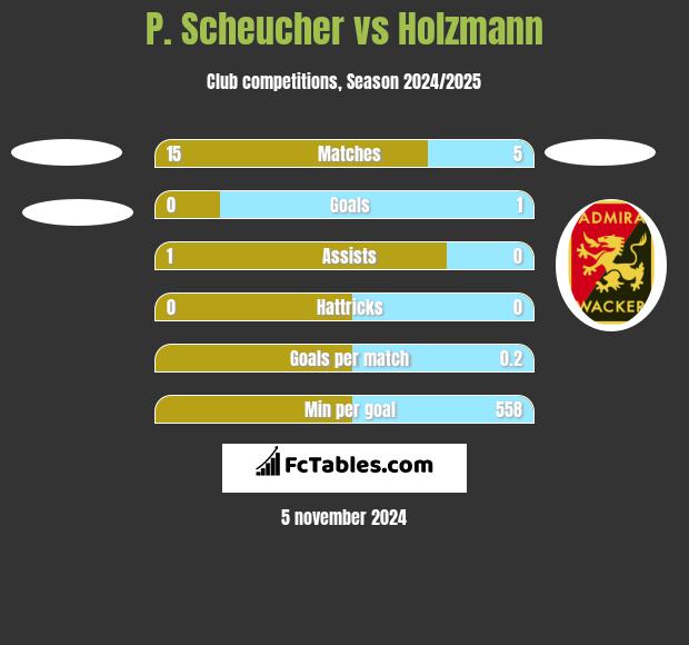 P. Scheucher vs Holzmann h2h player stats