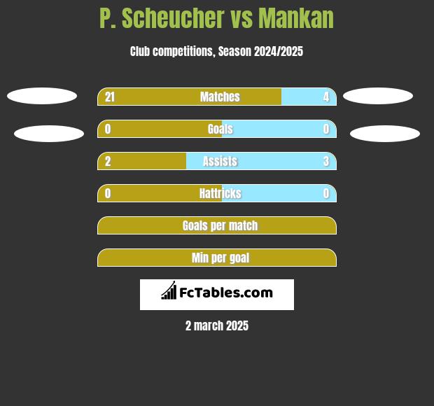 P. Scheucher vs Mankan h2h player stats