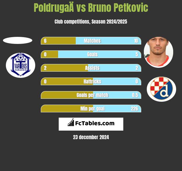 PoldrugaÄ vs Bruno Petkovic h2h player stats