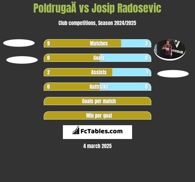 PoldrugaÄ vs Josip Radosevic h2h player stats