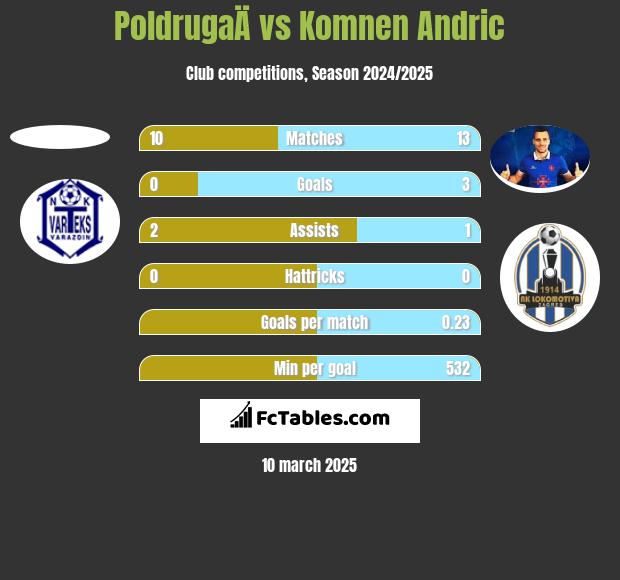 PoldrugaÄ vs Komnen Andric h2h player stats