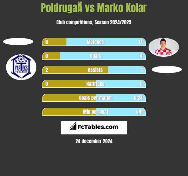 PoldrugaÄ vs Marko Kolar h2h player stats