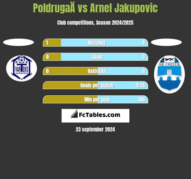 PoldrugaÄ vs Arnel Jakupovic h2h player stats