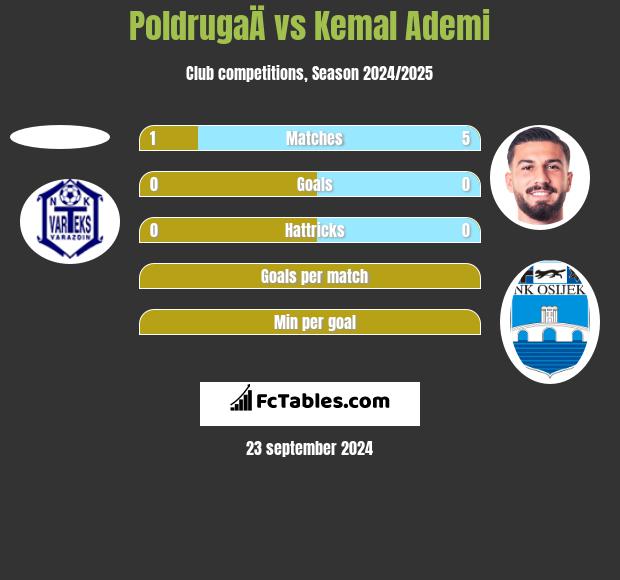 PoldrugaÄ vs Kemal Ademi h2h player stats