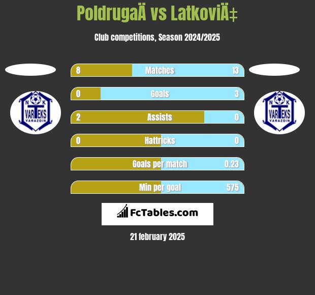 PoldrugaÄ vs LatkoviÄ‡ h2h player stats