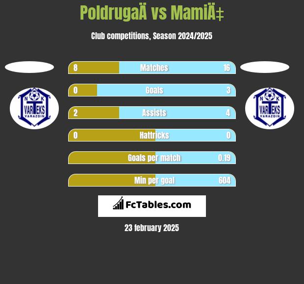 PoldrugaÄ vs MamiÄ‡ h2h player stats