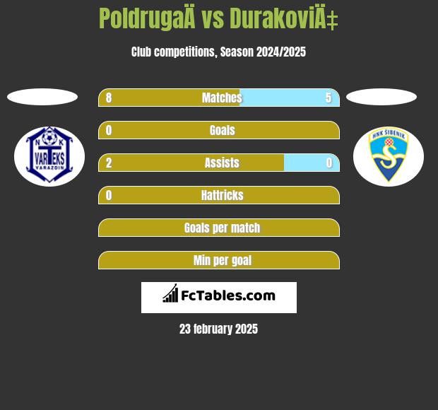 PoldrugaÄ vs DurakoviÄ‡ h2h player stats