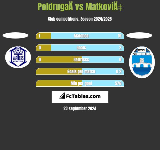 PoldrugaÄ vs MatkoviÄ‡ h2h player stats