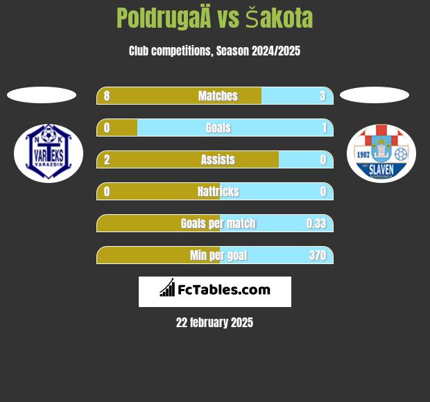 PoldrugaÄ vs Šakota h2h player stats