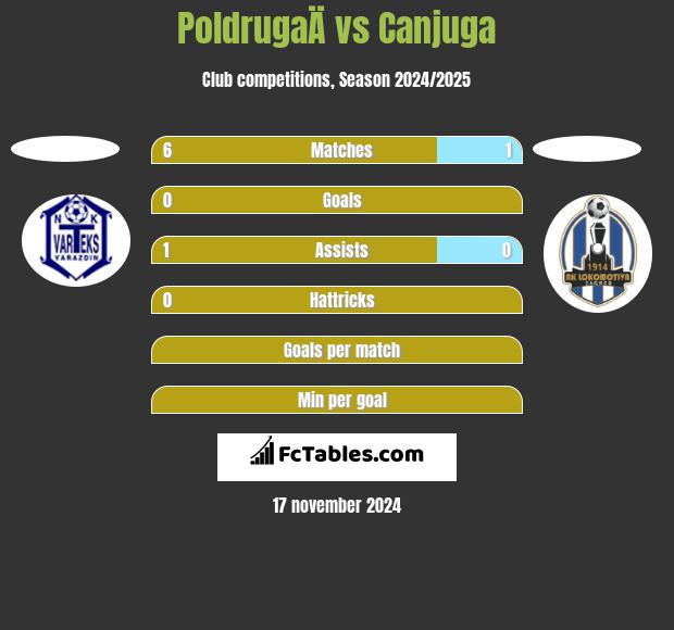 PoldrugaÄ vs Canjuga h2h player stats