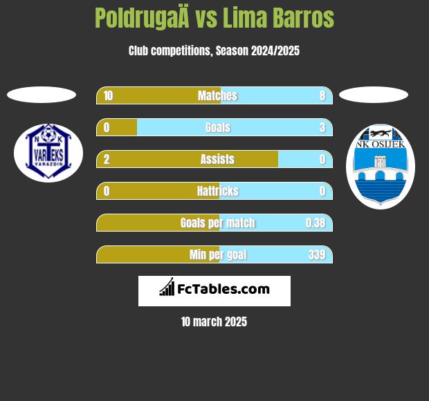 PoldrugaÄ vs Lima Barros h2h player stats