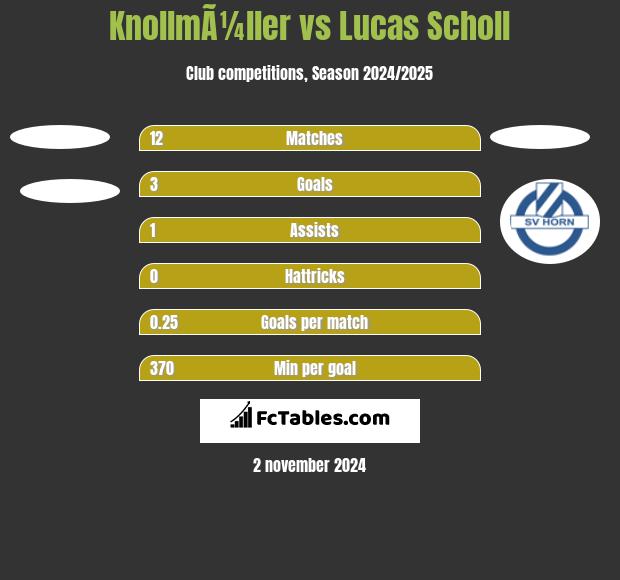 KnollmÃ¼ller vs Lucas Scholl h2h player stats