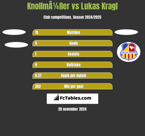 KnollmÃ¼ller vs Lukas Kragl h2h player stats