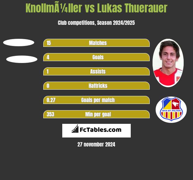 KnollmÃ¼ller vs Lukas Thuerauer h2h player stats