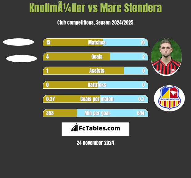 KnollmÃ¼ller vs Marc Stendera h2h player stats