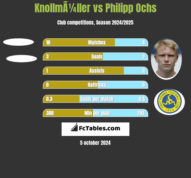 KnollmÃ¼ller vs Philipp Ochs h2h player stats